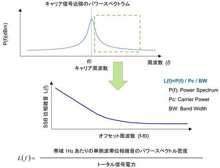 是什么原因造成晶振相噪惡化?都有哪些優(yōu)化策略
